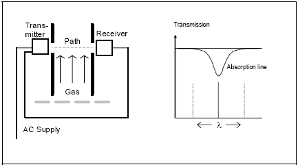 激光分析儀的測量原理 激光分析儀的測量原理