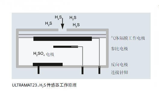 ULTRAMAT23，H2S傳感器工作原理
