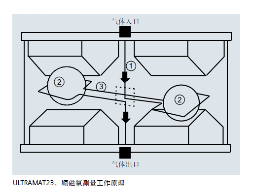 ULTRAMAT23，順磁氧測量工作原理