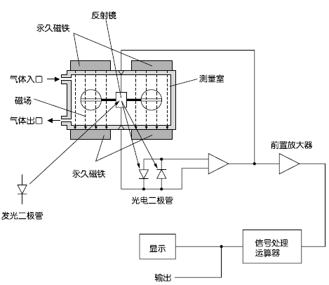 磁氧式測(cè)量原理圖(O2) 磁氧式測(cè)量原理圖(O2)