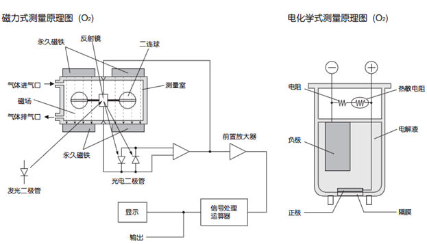 磁氧分析儀原理電化學(xué)測氧原理 磁氧分析儀原理電化學(xué)測氧原理